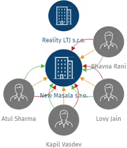 New Masala s.r.o., IČO: 01826166: vizualizace vztahů osob a společností