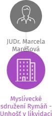 Myslivecké sdružení Rymáň - Unhošť v likvidaci, IČO: 01809253: vizualizace vztahů osob a společností