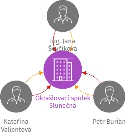 Okrašlovací spolek Slunečná, IČO: 01814362: vizualizace vztahů osob a společností