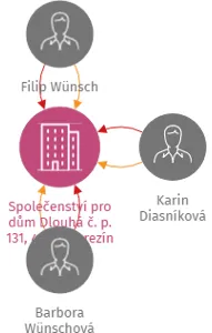 Společenství pro dům Dlouhá č. p. 131, 411 55 Terezín, IČO: 01815202: vizualizace vztahů osob a společností