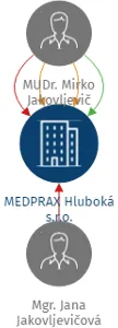 MEDPRAX Hluboká s.r.o., IČO: 01833723: vizualizace vztahů osob a společností