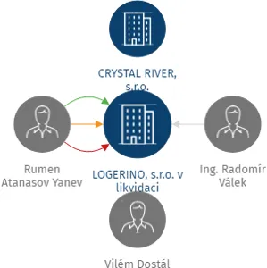 LOGERINO, s.r.o. v likvidaci, IČO: 01801350: vizualizace vztahů osob a společností