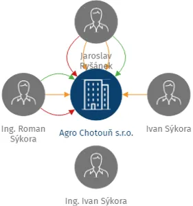 Agro Chotouň s.r.o., IČO: 01846868: vizualizace vztahů osob a společností