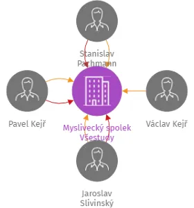Myslivecký spolek Všestudy, IČO: 01824783: vizualizace vztahů osob a společností