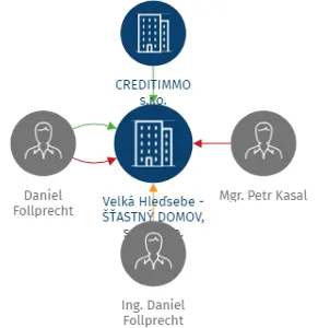 Velká Hleďsebe - ŠŤASTNÝ DOMOV, spol. s r.o., IČO: 01828495: vizualizace vztahů osob a společností