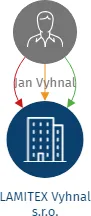 LAMITEX Vyhnal s.r.o., IČO: 01815181: vizualizace vztahů osob a společností