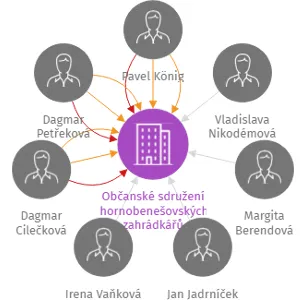 Občanské sdružení hornobenešovských zahrádkářů, IČO: 01821423: vizualizace vztahů osob a společností