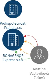 RONAGENOR  Express  s.r.o., IČO: 01825429: vizualizace vztahů osob a společností