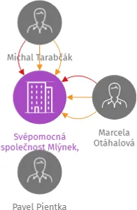 Svépomocná společnost Mlýnek, z.s., IČO: 01821504: vizualizace vztahů osob a společností