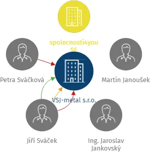 VSJ-metal s.r.o., IČO: 01824376: vizualizace vztahů osob a společností
