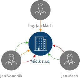 Mjölk s.r.o., IČO: 01848054: vizualizace vztahů osob a společností