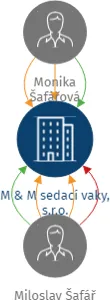 M & M sedací vaky, s.r.o., IČO: 01844881: vizualizace vztahů osob a společností
