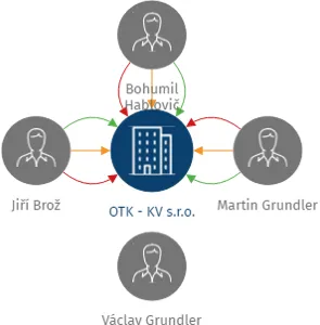 OTK - KV s.r.o., IČO: 01836846: vizualizace vztahů osob a společností