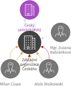 Základní organizace Českého zahrádkářského svazu Stonava, IČO: 01872711: vizualizace vztahů osob a společností