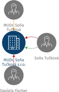 MUDr. Soňa Tučková s.r.o., IČO: 01837141: vizualizace vztahů osob a společností