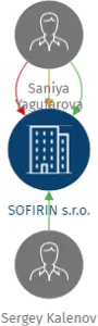 SOFIRIN s.r.o., IČO: 01839667: vizualizace vztahů osob a společností
