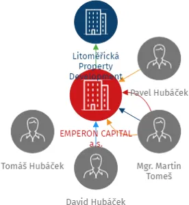 EMPERON CAPITAL a.s., IČO: 01883151: vizualizace vztahů osob a společností