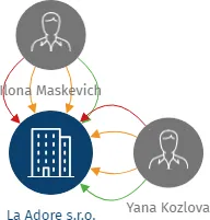 La Adore s.r.o., IČO: 01895010: vizualizace vztahů osob a společností