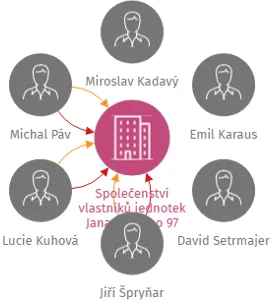 Společenství vlastníků jednotek Jana Černého 97, IČO: 01872133: vizualizace vztahů osob a společností