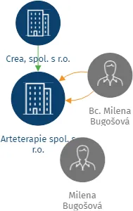 Arteterapie spol. s r.o., IČO: 01879987: vizualizace vztahů osob a společností