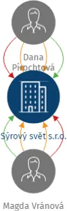 Sýrový svět s.r.o., IČO: 01897322: vizualizace vztahů osob a společností