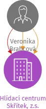 Hlídací centrum Skřítek, z.s., IČO: 01851268: vizualizace vztahů osob a společností