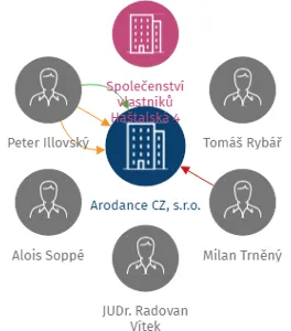 Arodance CZ, s.r.o., IČO: 01869205: vizualizace vztahů osob a společností