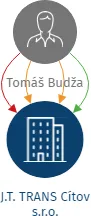 J.T. TRANS Cítov s.r.o., IČO: 01871595: vizualizace vztahů osob a společností