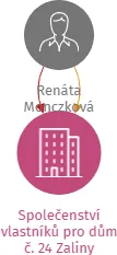 Společenství vlastníků pro dům č. 24 Zaliny, IČO: 01834282: vizualizace vztahů osob a společností