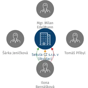 Sekula CZ s.r.o. v likvidaci, IČO: 01893131: vizualizace vztahů osob a společností