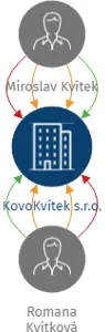Vizualizace vztahů osob a společností - KovoKvítek s.r.o.