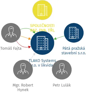 TLAKO Systems s.r.o. v likvidaci, IČO: 01891081: vizualizace vztahů osob a společností