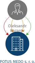 POTUS MEDO s. r. o., IČO: 01897039: vizualizace vztahů osob a společností