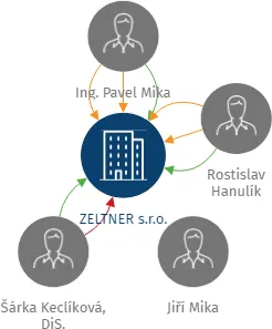 ZELTNER s.r.o., IČO: 01854445: vizualizace vztahů osob a společností