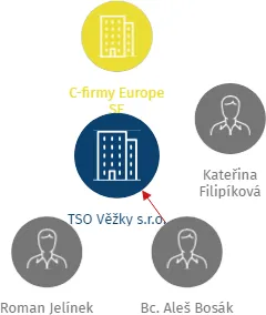 TSO Věžky s.r.o., IČO: 01860038: vizualizace vztahů osob a společností