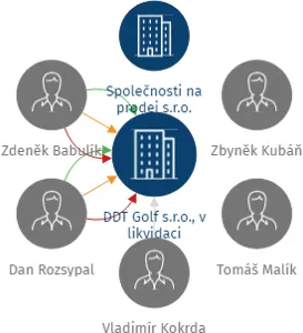 DDT Golf s.r.o., v likvidaci, IČO: 01808478: vizualizace vztahů osob a společností