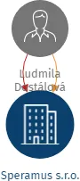 Speramus s.r.o., IČO: 01814508: vizualizace vztahů osob a společností