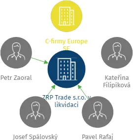 ZRP Trade s.r.o. v likvidaci, IČO: 01828720: vizualizace vztahů osob a společností