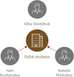 TSOIK družstvo, IČO: 01887866: vizualizace vztahů osob a společností