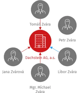 Dachstein AG, a.s., IČO: 01876406: vizualizace vztahů osob a společností