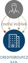 CREDITGROUP.CZ s.r.o., IČO: 01879502: vizualizace vztahů osob a společností