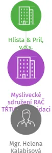 Myslivecké sdružení RAČ TŘTICE v likvidaci, IČO: 01881990: vizualizace vztahů osob a společností