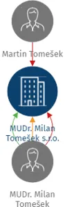 MUDr. Milan Tomešek s.r.o., IČO: 01894901: vizualizace vztahů osob a společností