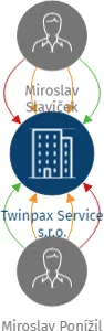 Twinpax Service s.r.o., IČO: 01895095: vizualizace vztahů osob a společností