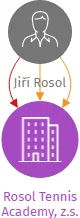 Rosol Tennis Academy, z.s., IČO: 01885031: vizualizace vztahů osob a společností