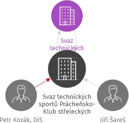 Svaz technických sportů Prácheňsko-Klub střeleckých sportů Prácheňsko z.s., IČO: 01892517: vizualizace vztahů osob a společností