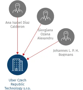 Uber Czech Republic Technology s.r.o., IČO: 01874845: vizualizace vztahů osob a společností