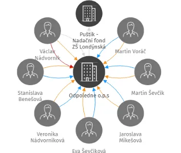 Vizualizace vztahů osob a společností - Odpoledne o.p.s