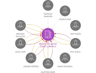 Myslivecký spolek Zálesí Ludkovice, IČO: 01826107: vizualizace vztahů osob a společností