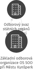 Základní odborová organizace OS SOO při Městu Kynšperk nad Ohří, IČO: 01869825: vizualizace vztahů osob a společností